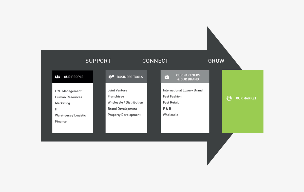 DAISO Lロジスティクス コンサルティングイメージ
